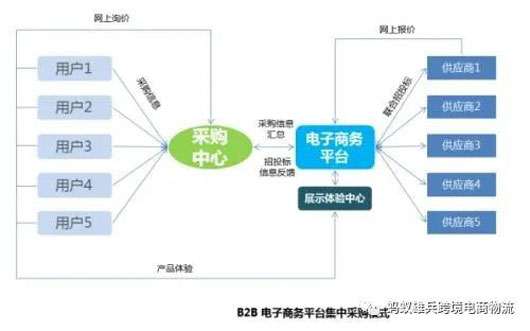 B2B跨境电商市场概览,企业卖家两种线上销售模式!