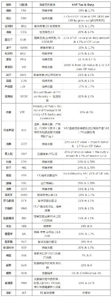 口罩机出口欧洲/东南亚国家所需资质文件及进口关税！