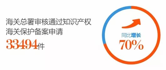 审核通过知识产权海关保护备案申请